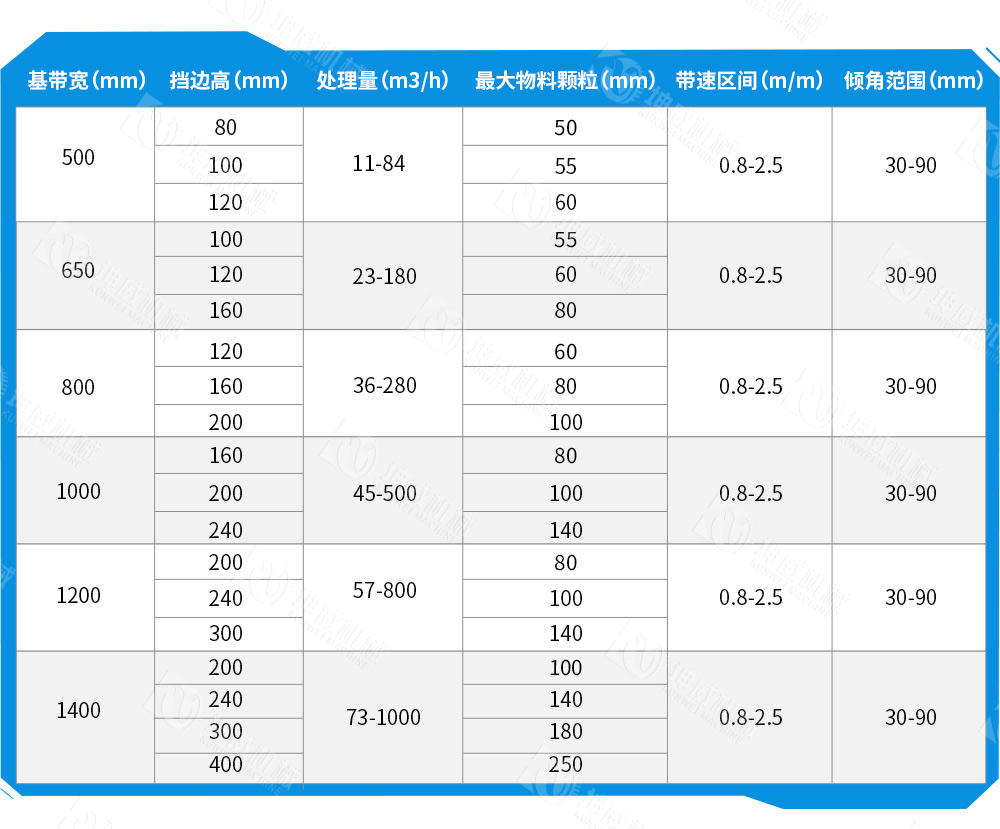 封閉式大傾角皮帶輸送機技術參數(shù)